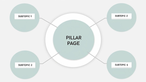Diagram showing a "topic cluster" model with a central pillar page connected to related subtopics.