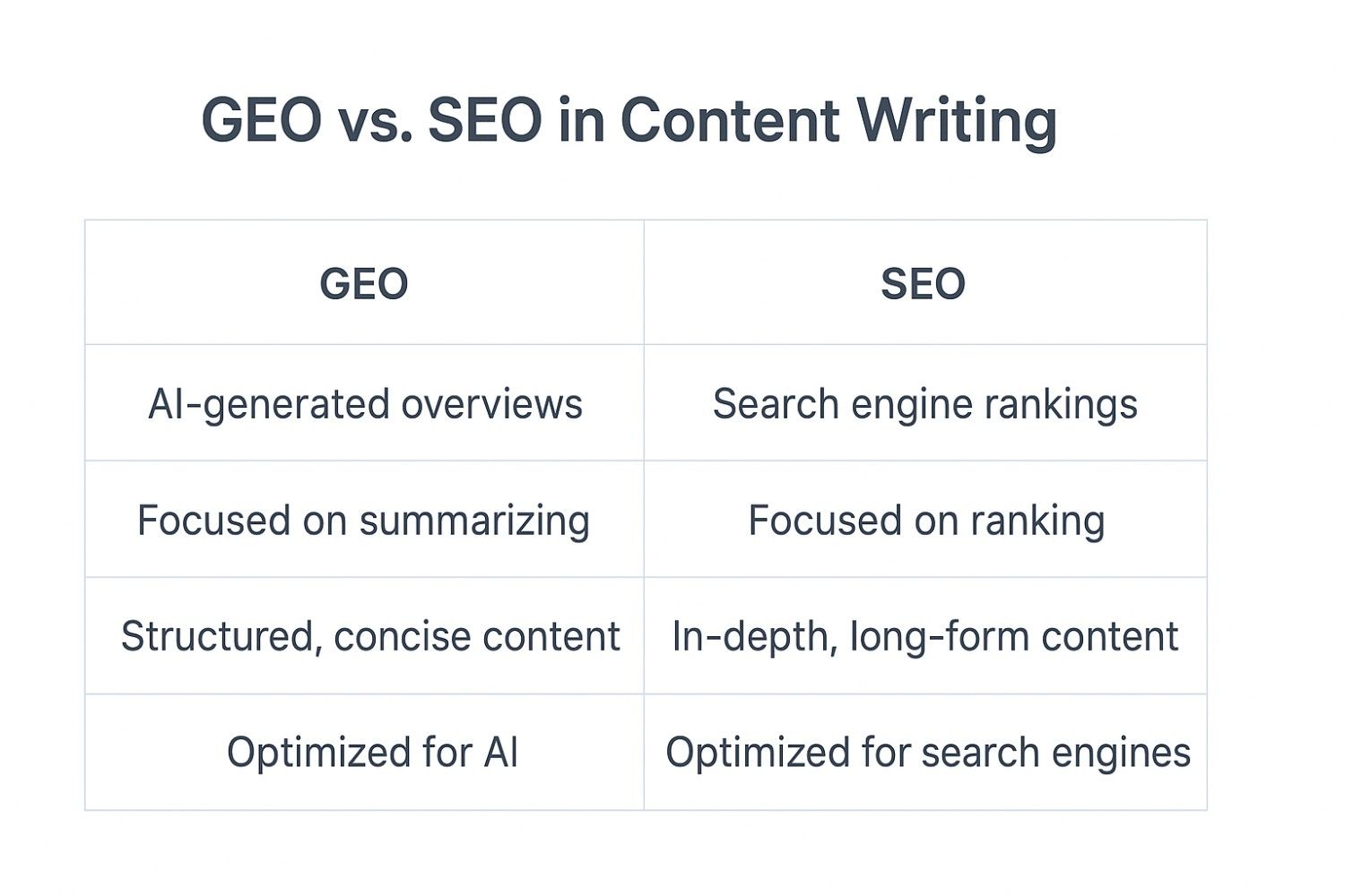 Example of comparison table showing SEO vs GEO strategies