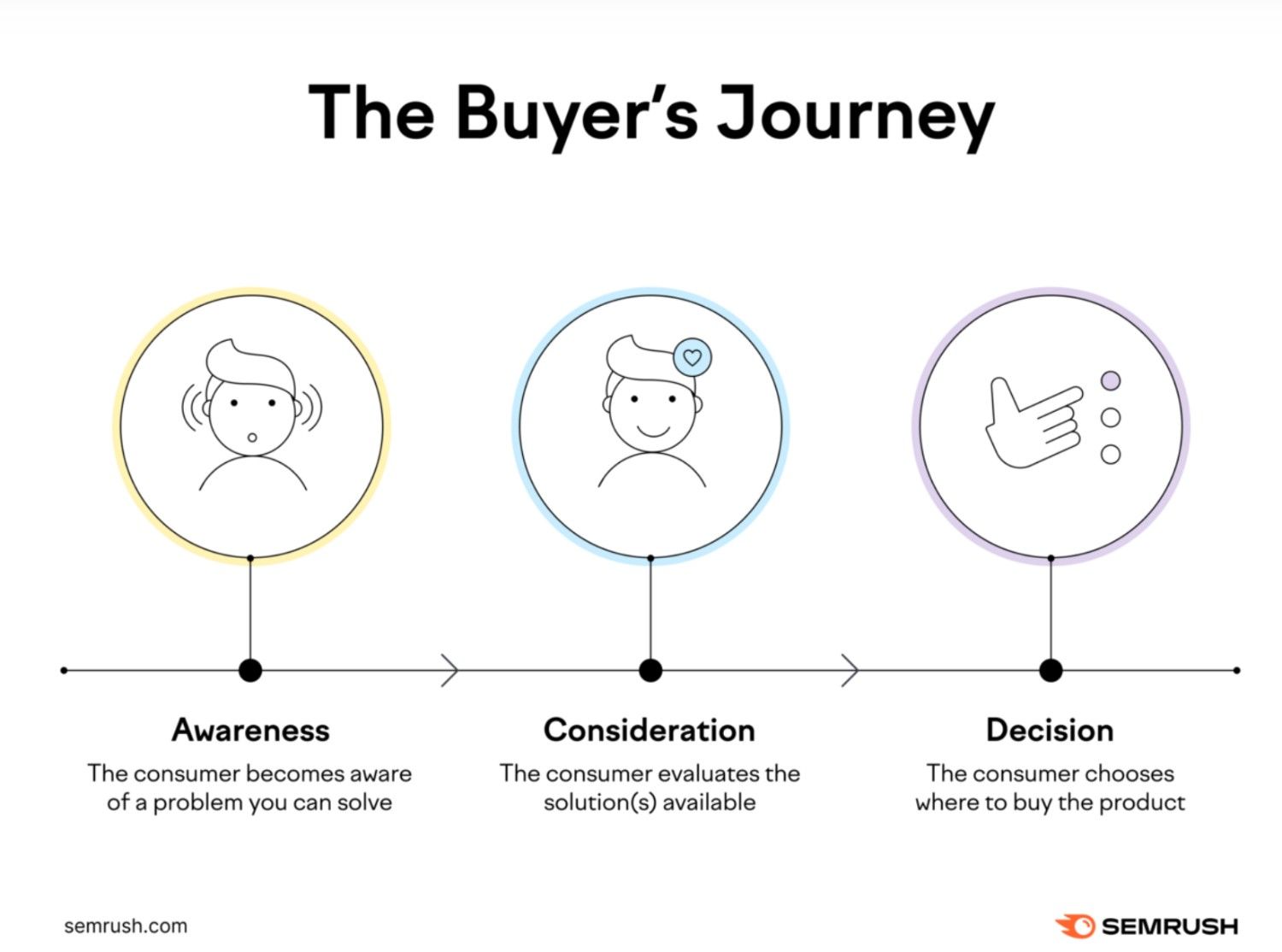 A visual buyer journey graphic inspired by SEMrush