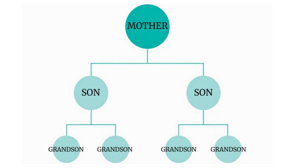 Image of a three-tier content hierarchy diagram for SEO strategy